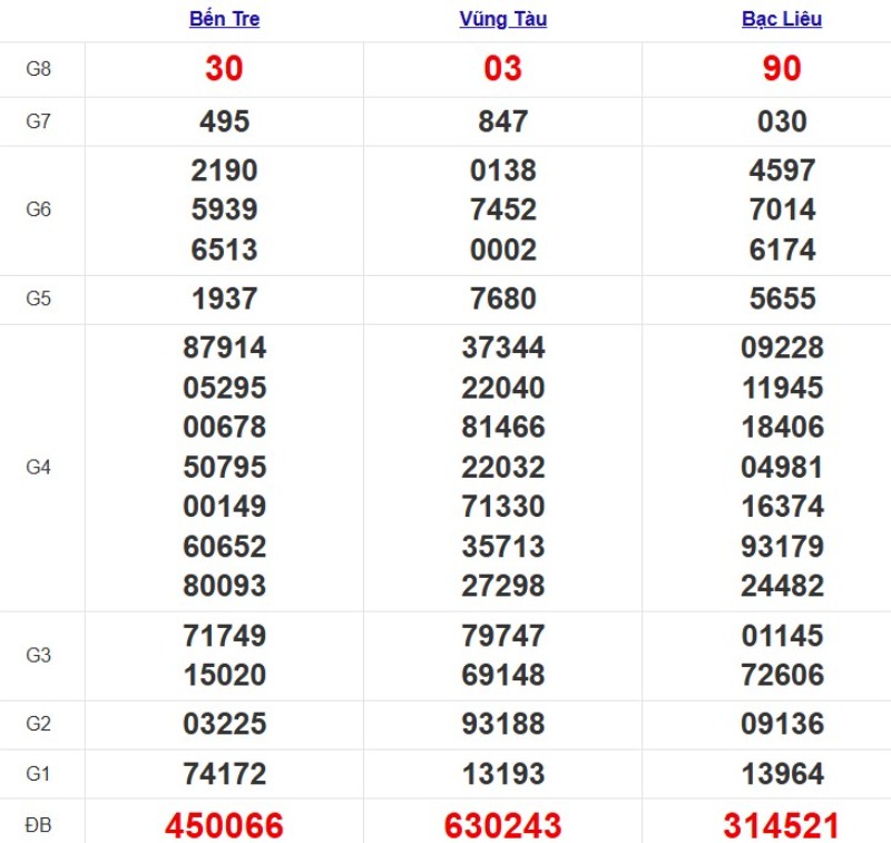 Kết quả XSMN ngày 28/10/2025