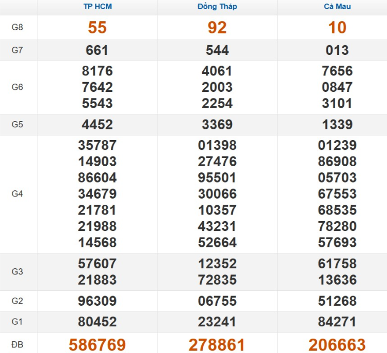 Kết quả xổ số Miền Nam cách đây 7 ngày