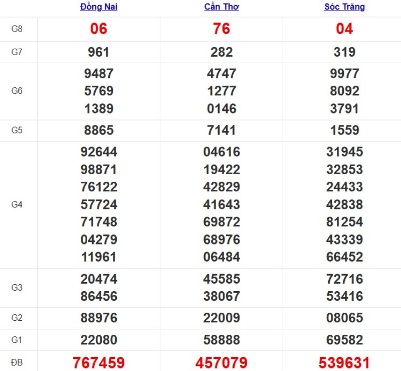 Kết quả XSMN ngày 05/11/2025