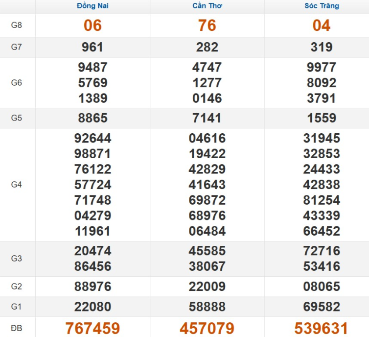 Kết quả xổ số Miền Nam cách đây 7 ngày