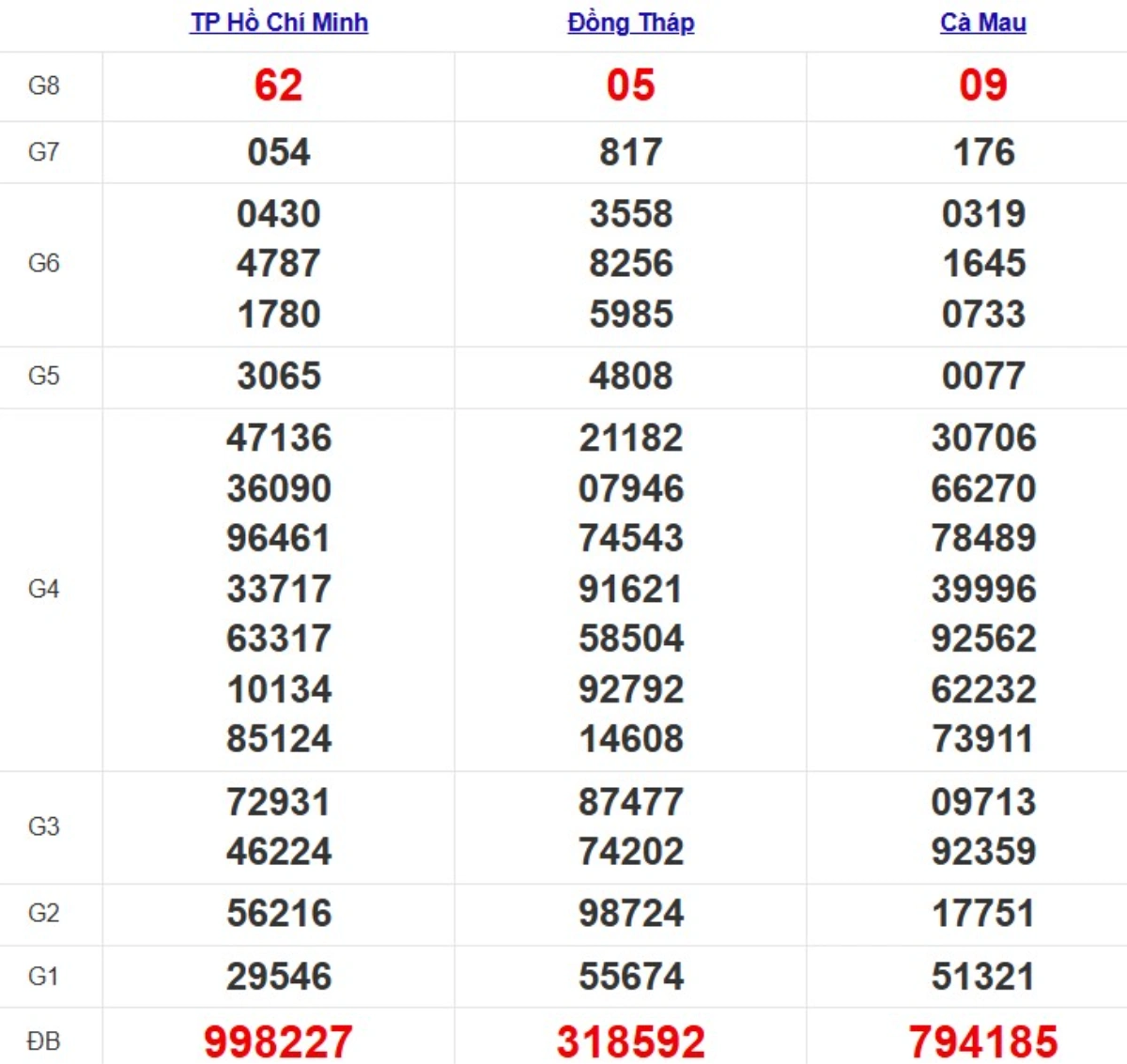 Kqxs miền Nam cách đây 1 tuần