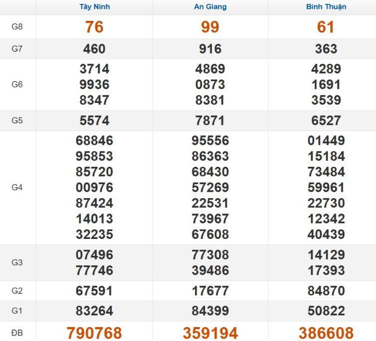 Kết quả xổ số Miền Nam cách đây 7 ngày