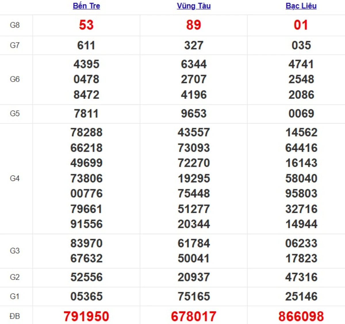 Kqxs miền Nam cách đây 1 tuần