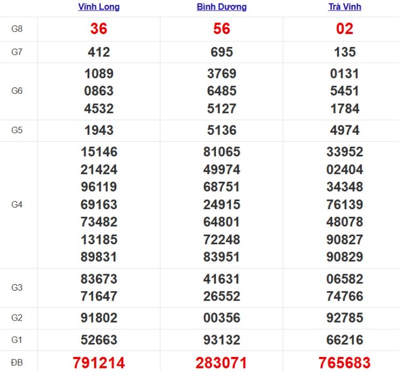 Kết quả XSMN ngày 07/11/2025