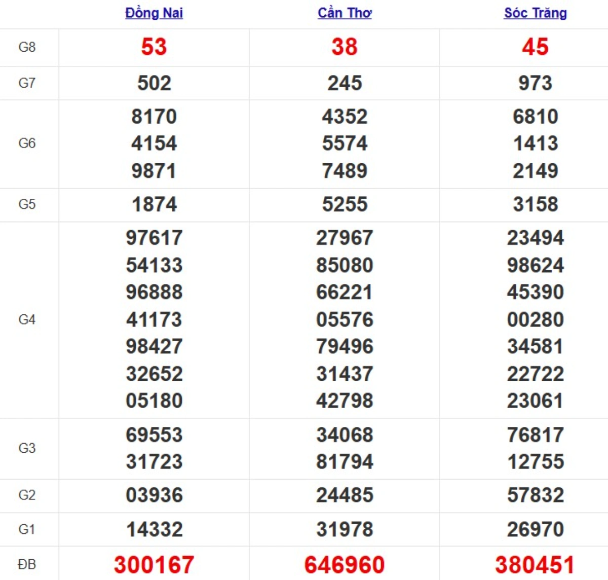 Kqxs miền Nam cách đây 1 tuần