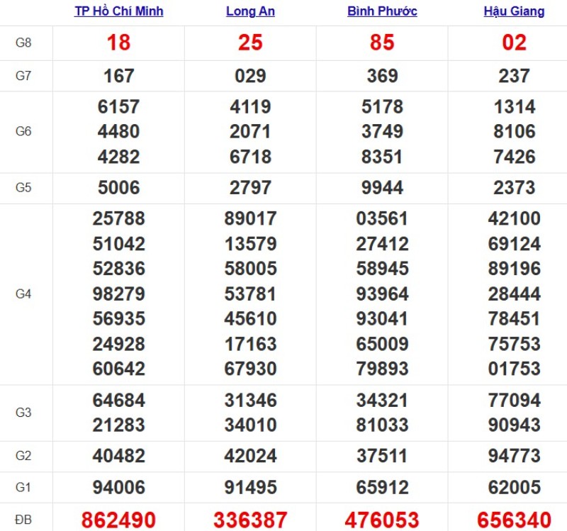 Kết quả XSMN ngày 08/11/2025