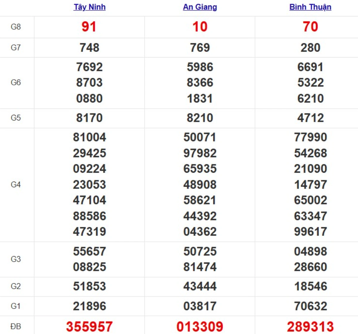 Kqxs miền Nam cách đây 1 tuần