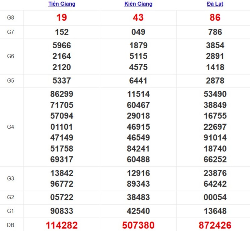 Kết quả XSMN ngày 09/11/2025