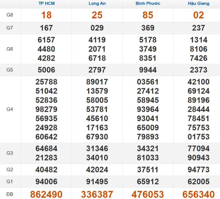 Kết quả xổ số Miền Nam cách đây 7 ngày