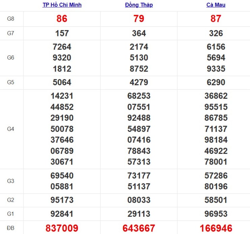 Kết quả XSMN ngày 10/11/2025
