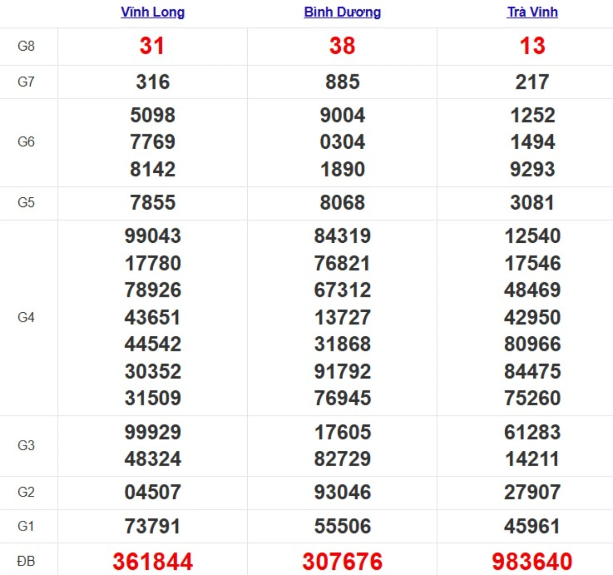 Kqxs miền Nam cách đây 1 tuần