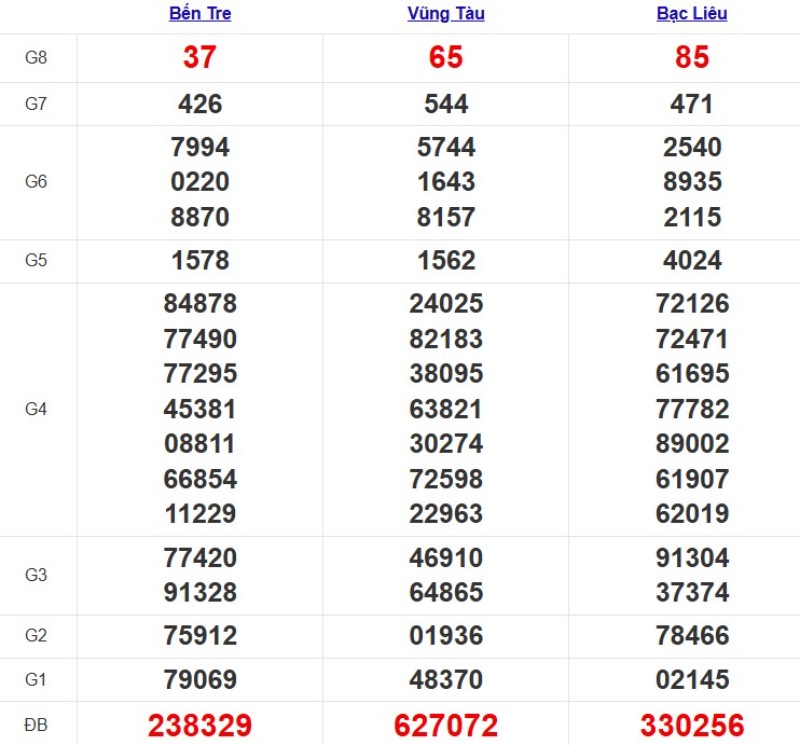 Kết quả XSMN ngày 11/11/2025