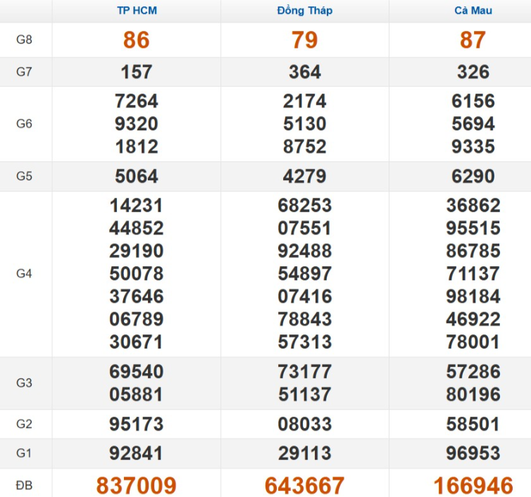 Kết quả xổ số Miền Nam cách đây 7 ngày