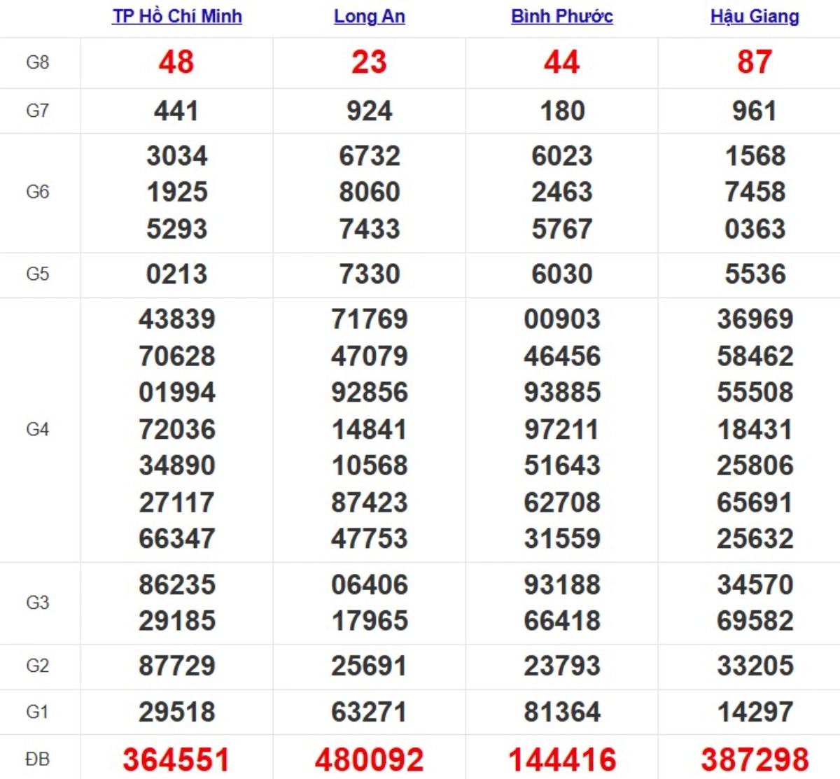 Kqxs miền Nam cách đây 1 tuần