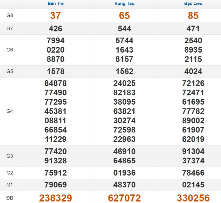 Kết quả xổ số Miền Nam cách đây 7 ngày