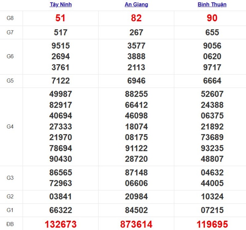 Kết quả XSMN ngày 13/11/2025