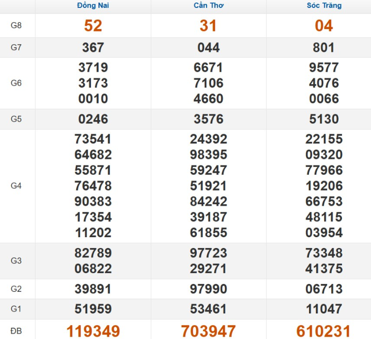 Kết quả xổ số Miền Nam cách đây 7 ngày