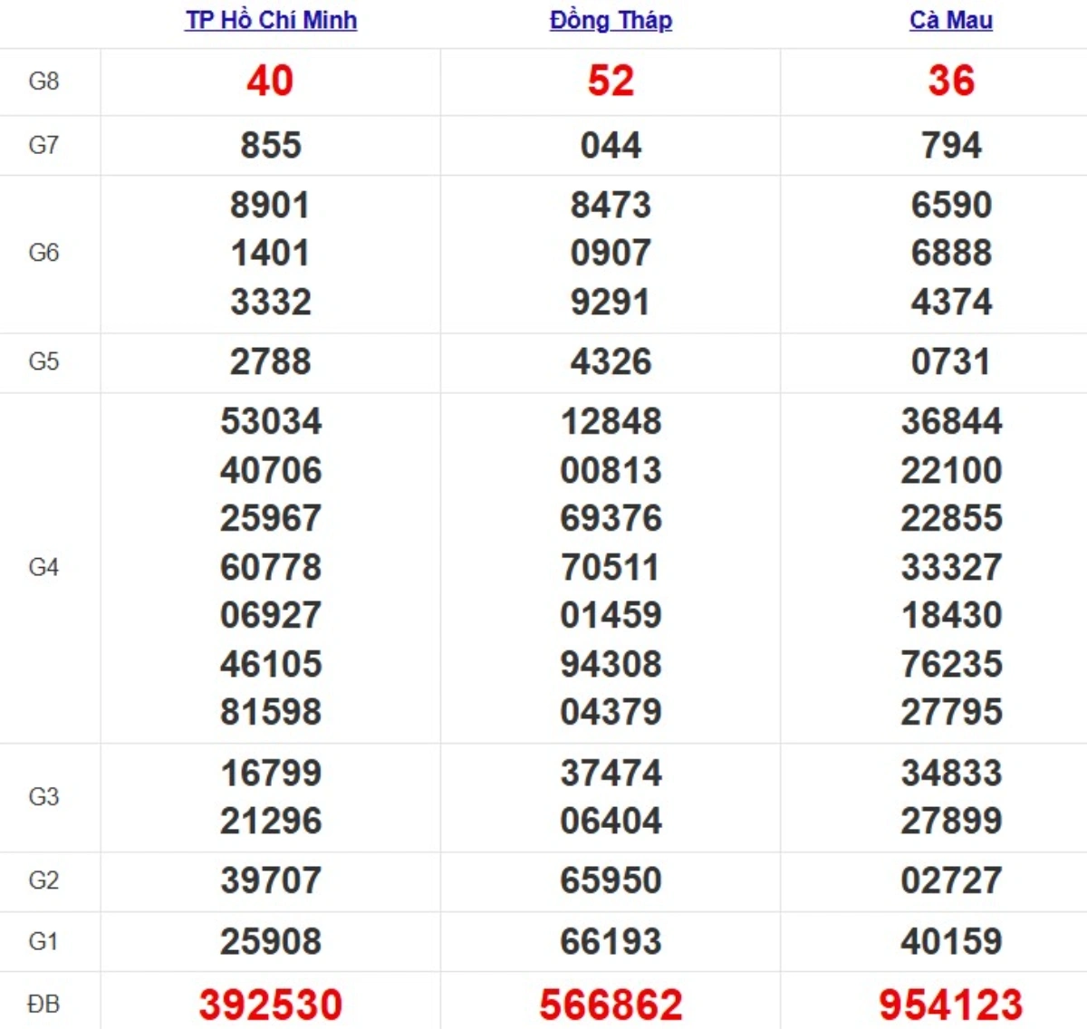 Kqxs miền Nam cách đây 1 tuần