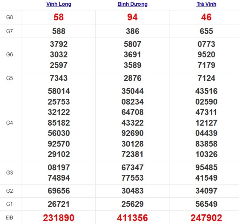 Kết quả XSMN ngày 14/11/2025