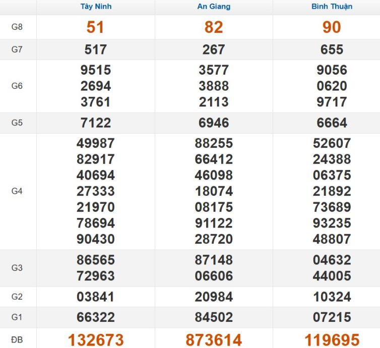 Kết quả xổ số Miền Nam cách đây 7 ngày