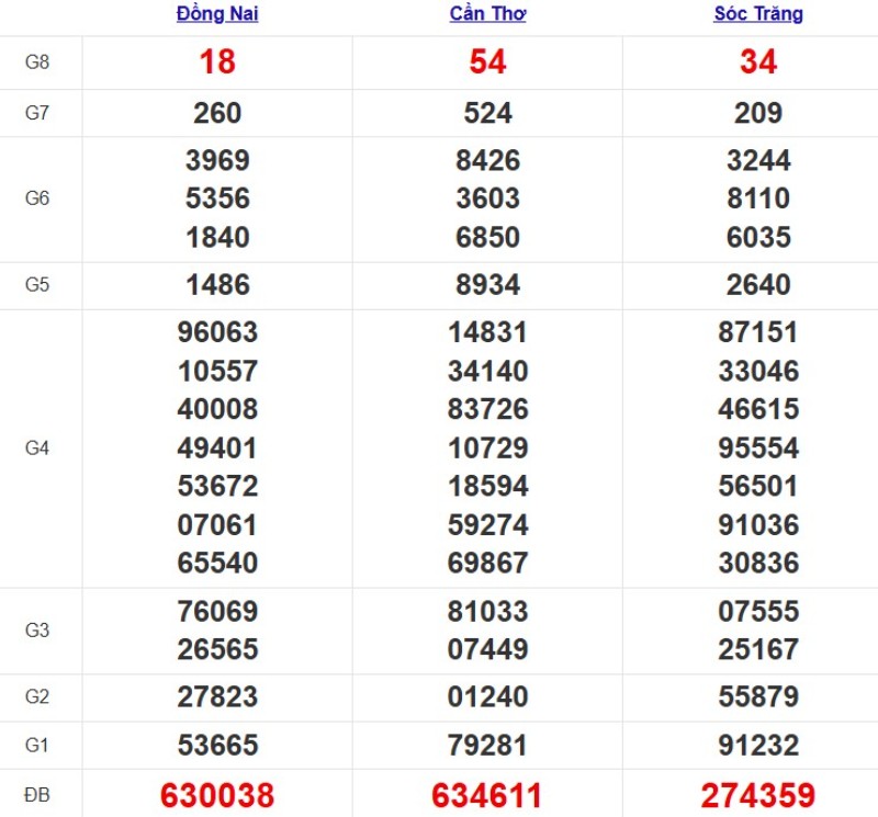 Kết quả XSMN ngày 29/10/2025