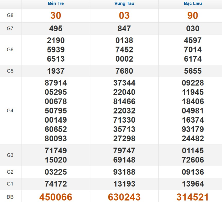 Kết quả xổ số Miền Nam cách đây 7 ngày