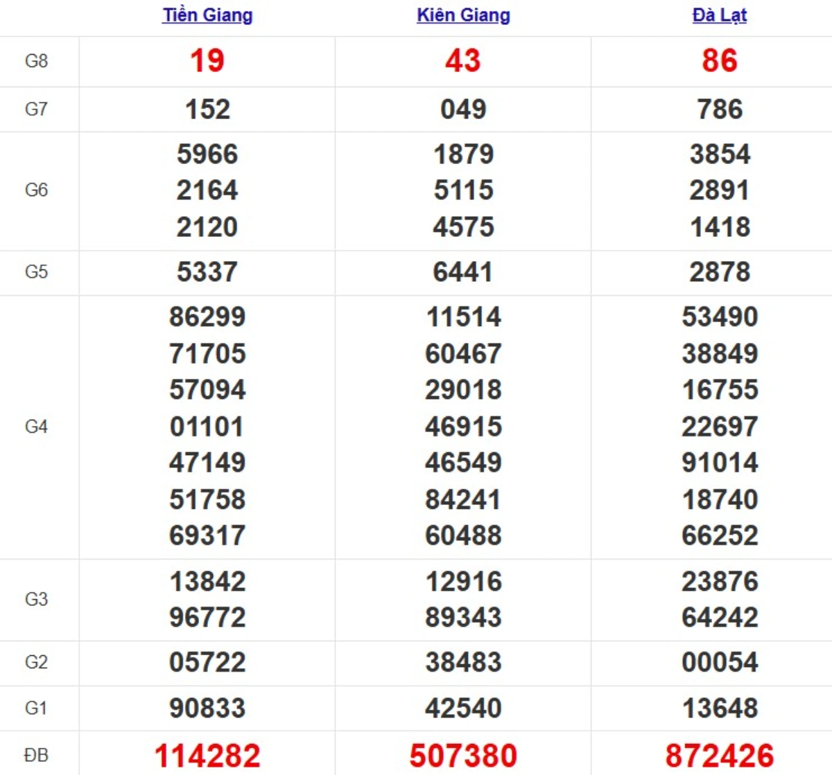 Kqxs miền Nam cách đây 1 tuần