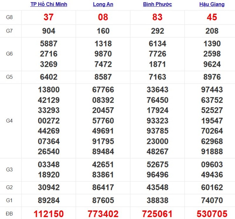 Kết quả XSMN ngày 15/11/2025