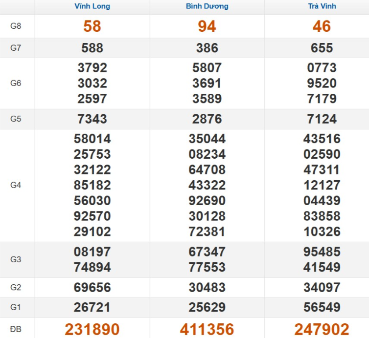 Kết quả xổ số Miền Nam cách đây 7 ngày