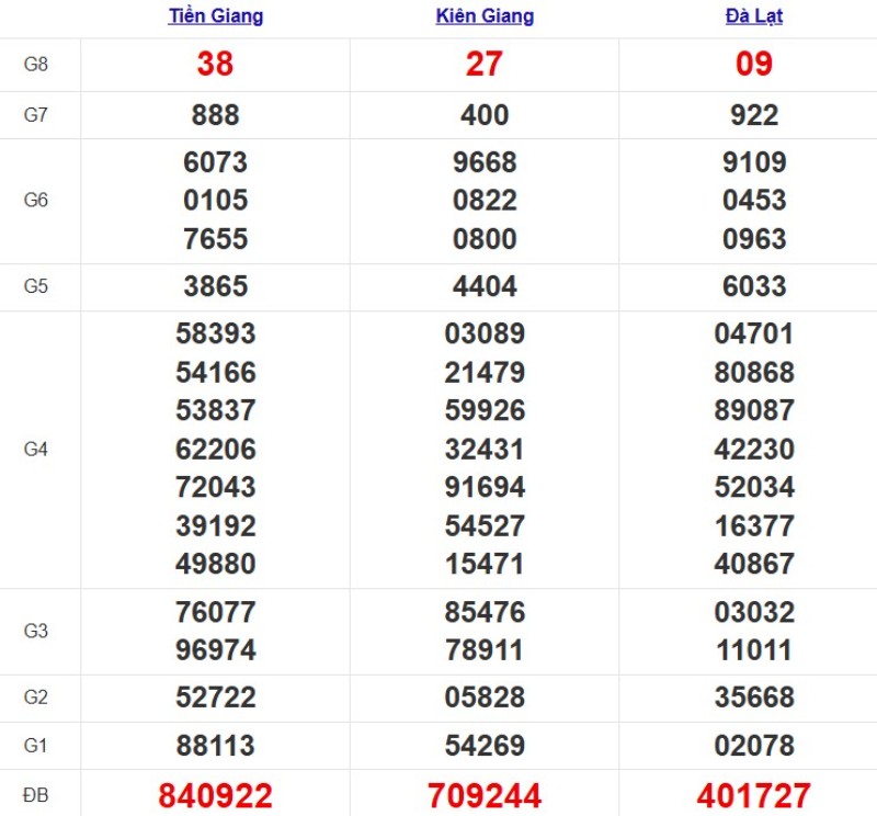 Kết quả XSMN ngày 16/11/2025