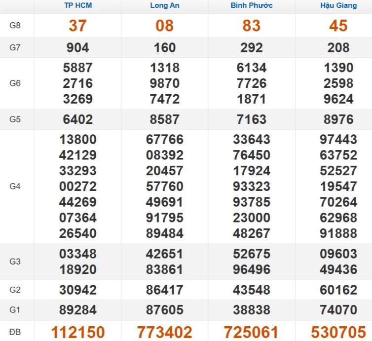 Kết quả xổ số Miền Nam cách đây 7 ngày