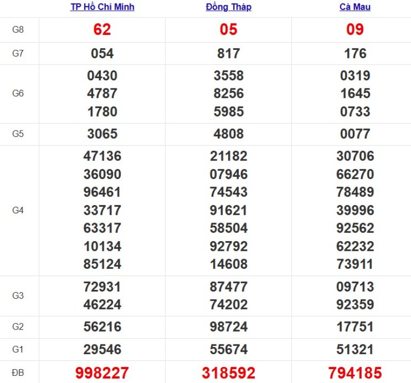 Kết quả XSMN ngày 17/11/2025