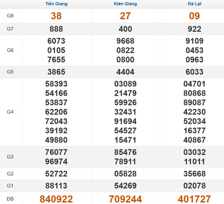 Kết quả xổ số Miền Nam cách đây 7 ngày