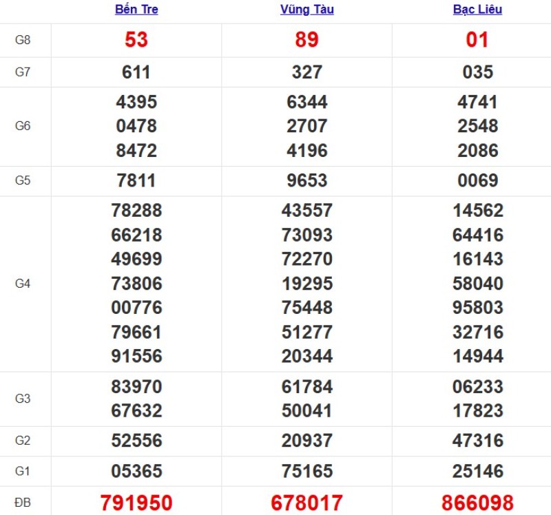 Kết quả XSMN ngày 18/11/2025