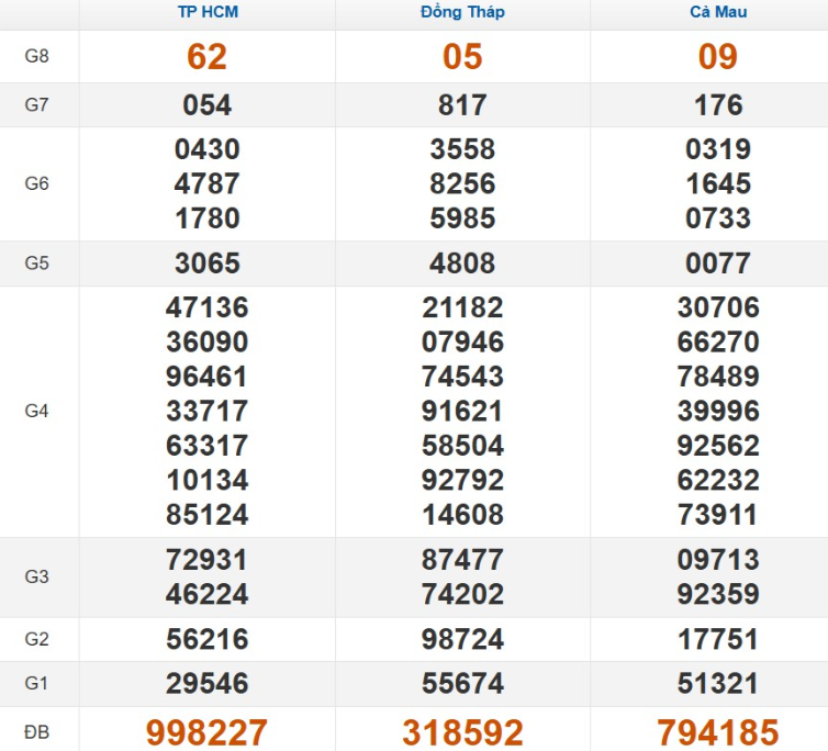 Kết quả xổ số Miền Nam cách đây 7 ngày