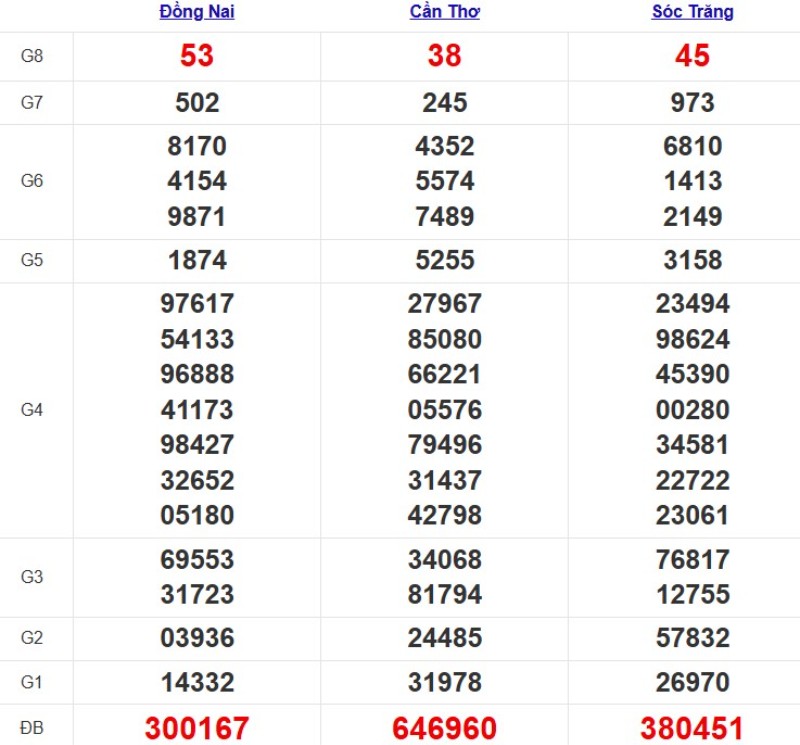 Kết quả XSMN ngày 19/11/2025