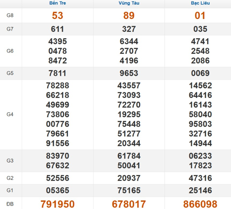 Kết quả xổ số Miền Nam cách đây 7 ngày