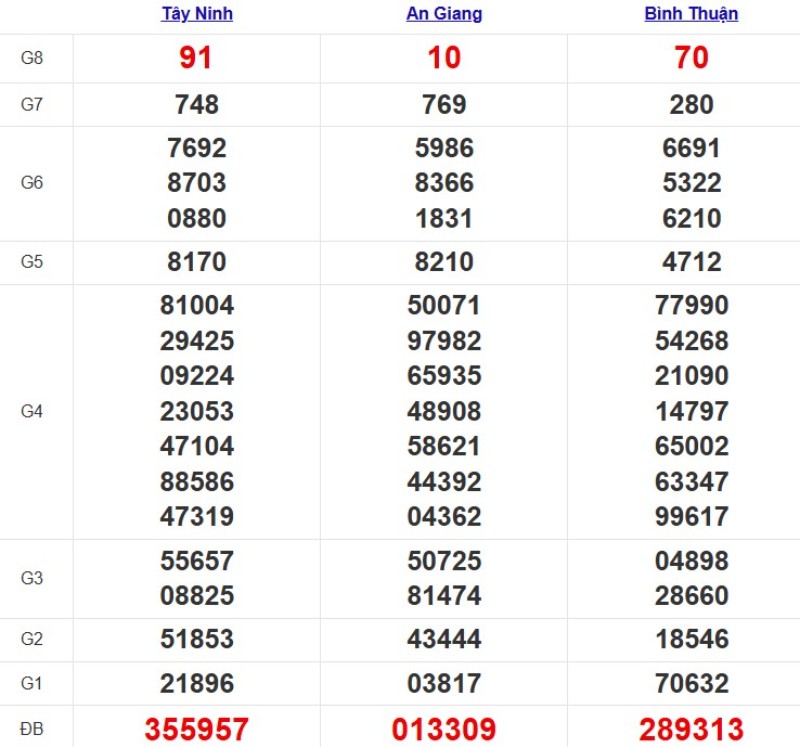 Kết quả XSMN ngày 20/11/2025