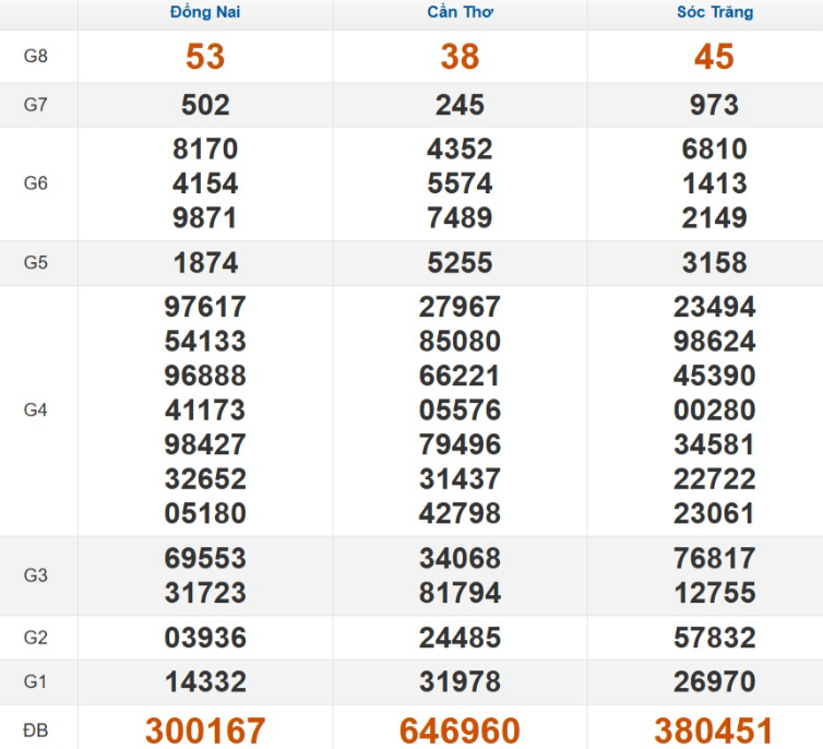 Kết quả xổ số Miền Nam cách đây 7 ngày