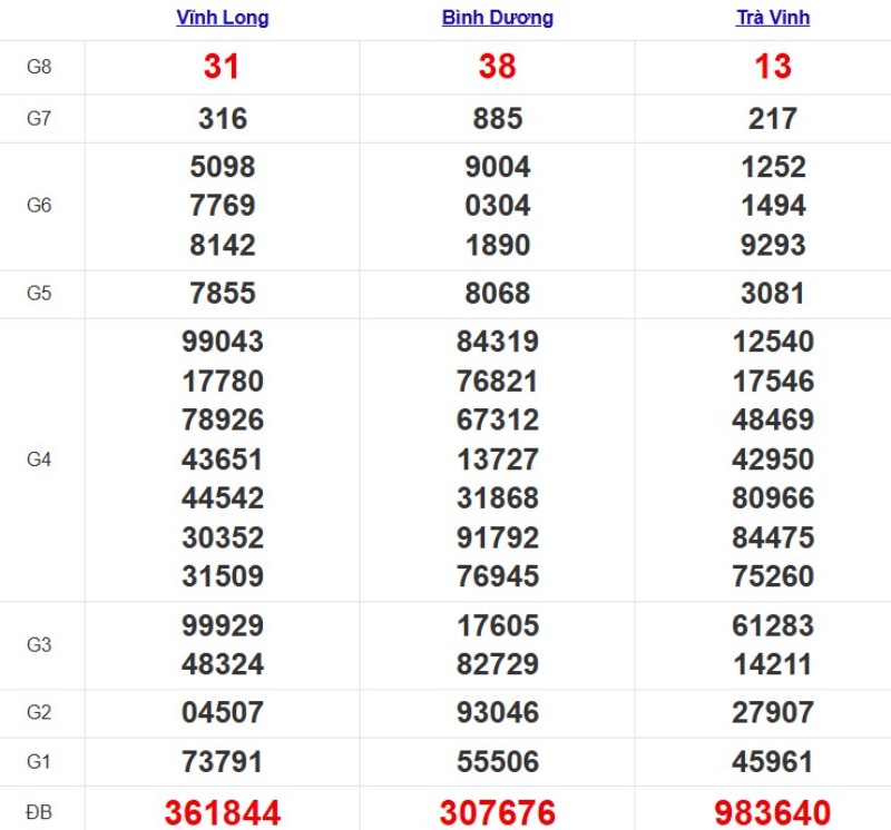 Kết quả XSMN ngày 21/11/2025