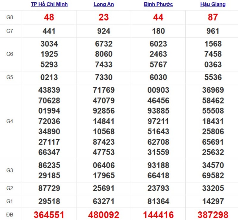 Kết quả XSMN ngày 22/11/2025