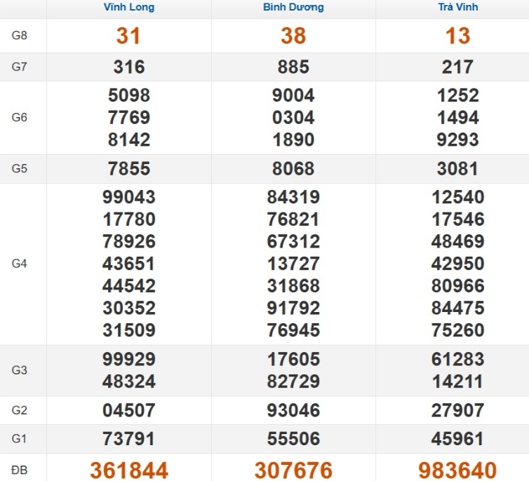 Kết quả xổ số Miền Nam cách đây 7 ngày