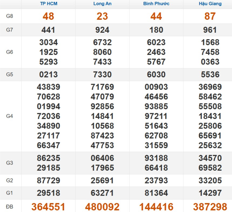 Kết quả xổ số Miền Nam cách đây 7 ngày