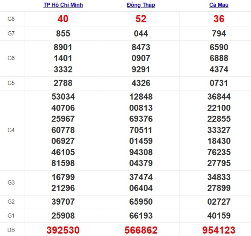 Kết quả XSMN ngày 24/11/2025