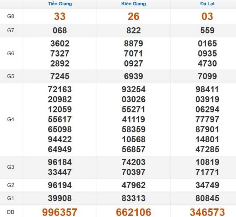 Kết quả xổ số Miền Nam cách đây 7 ngày