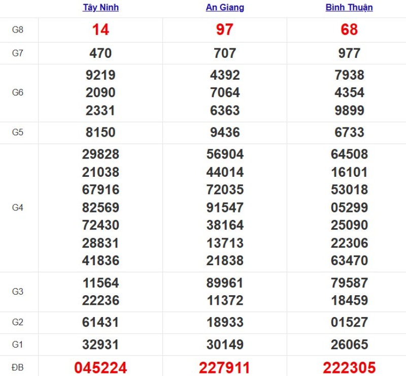 Kết quả XSMN ngày 30/10/2025