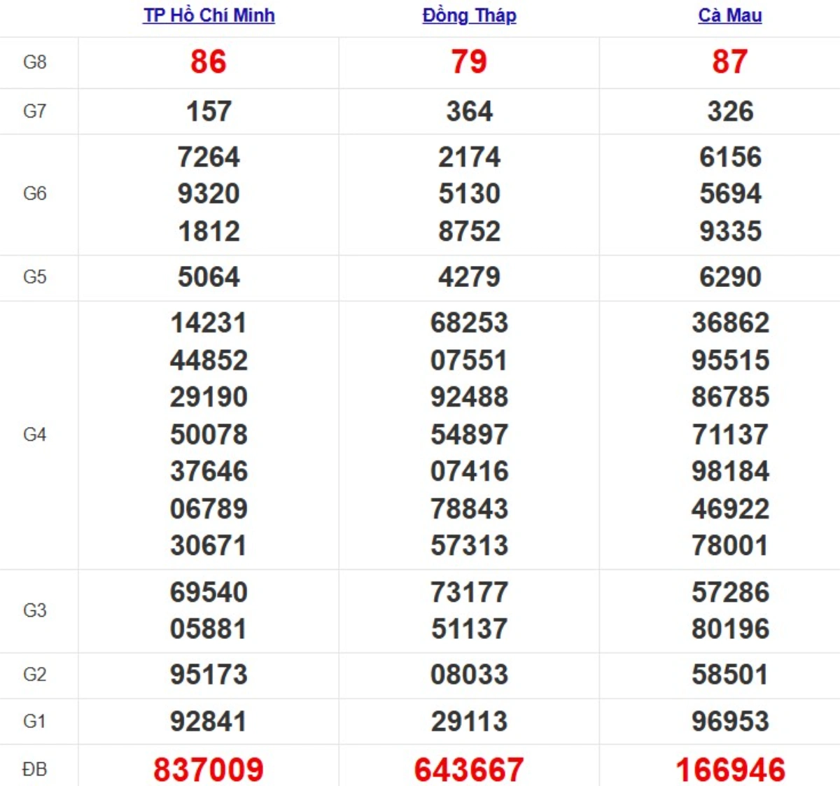 Kqxs miền Nam cách đây 1 tuần
