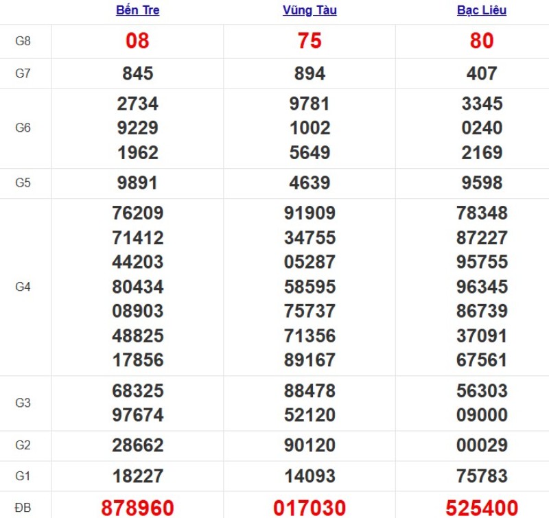 Kết quả XSMN ngày 25/11/2025