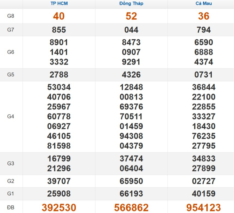 Kết quả xổ số Miền Nam cách đây 7 ngày