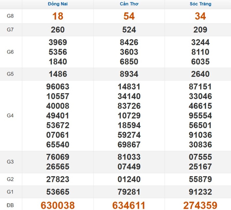 Kết quả xổ số Miền Nam cách đây 7 ngày